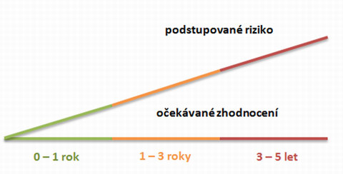 Podstupovan� riziko